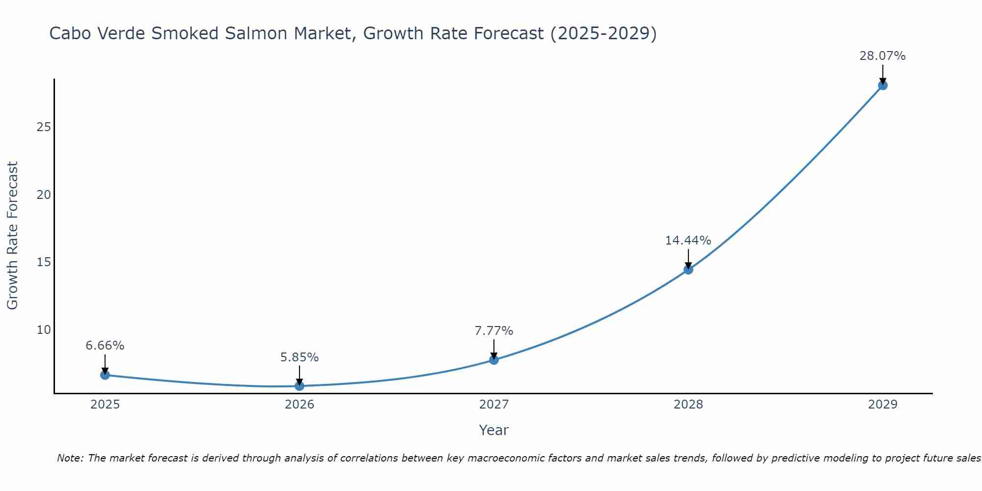 Cabo Verde Smoked Salmon Market Growth Rate